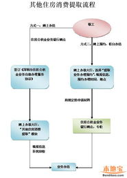 公积金提取业务办理流程图