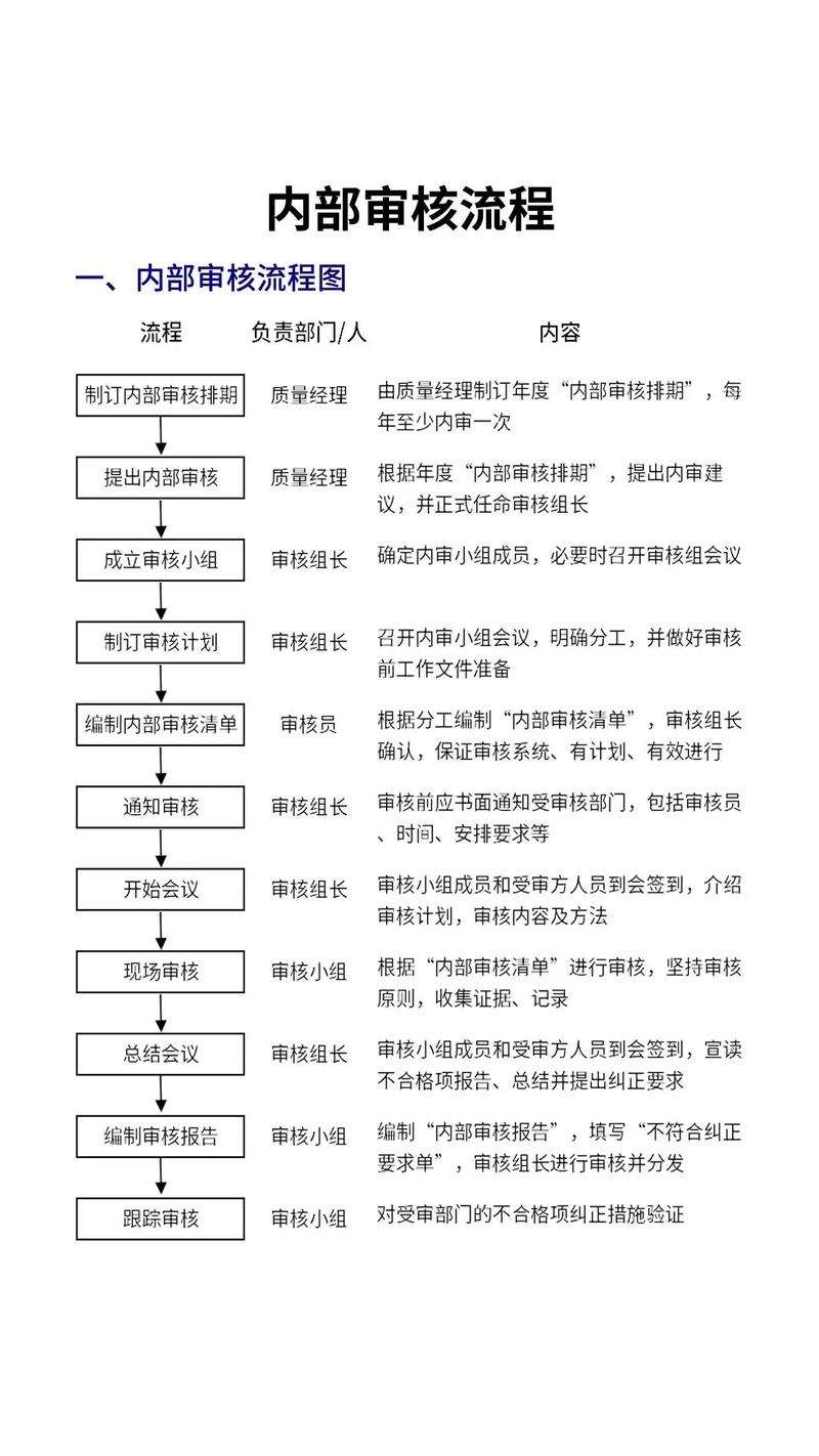 资料审核过程